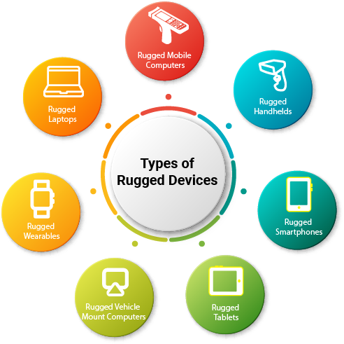 Types of rugged devices